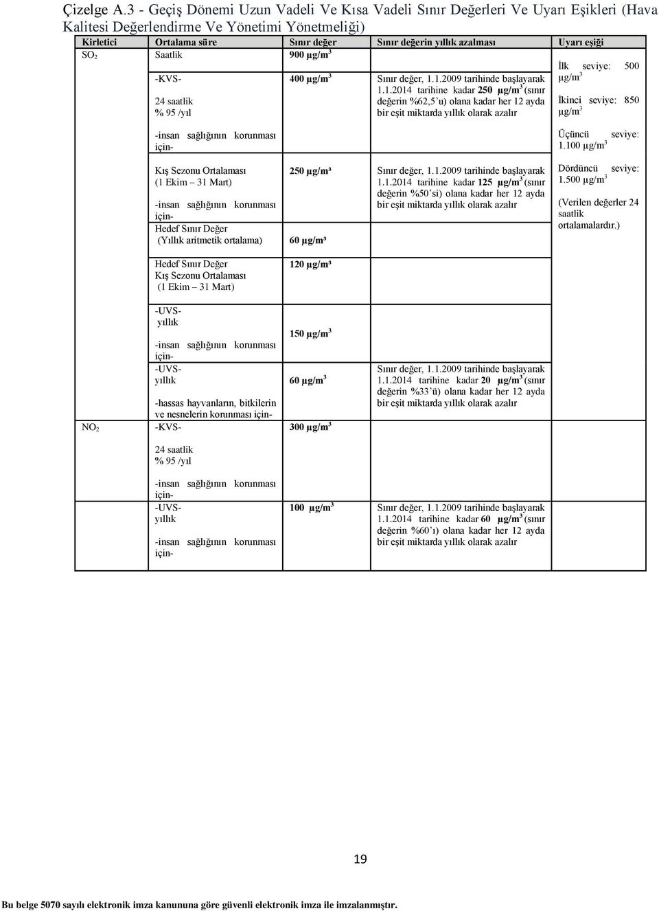 Uyarı eşiği SO 2 Saatlik 900 µg/m 3 İlk seviye: 500 -KVS- 24 saatlik % 95 /yıl -insan sağlığının korunması için- Kış Sezonu Ortalaması (1 Ekim 31 Mart) -insan sağlığının korunması için- Hedef Sınır