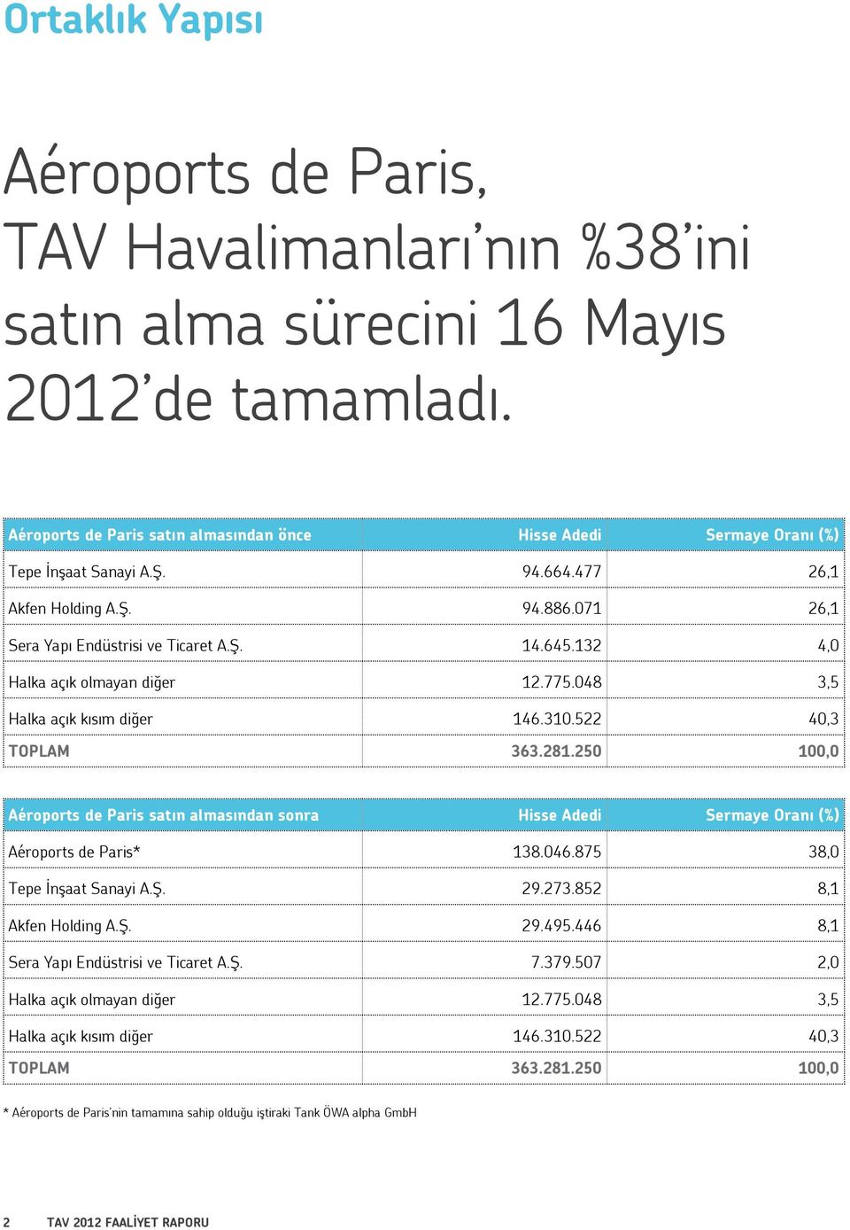 132 4,0 Halka açık olmayan diğer 12.775.048 3,5 Halka açık kısım diğer 146.310.522 40,3 TOPLAM 363.281.