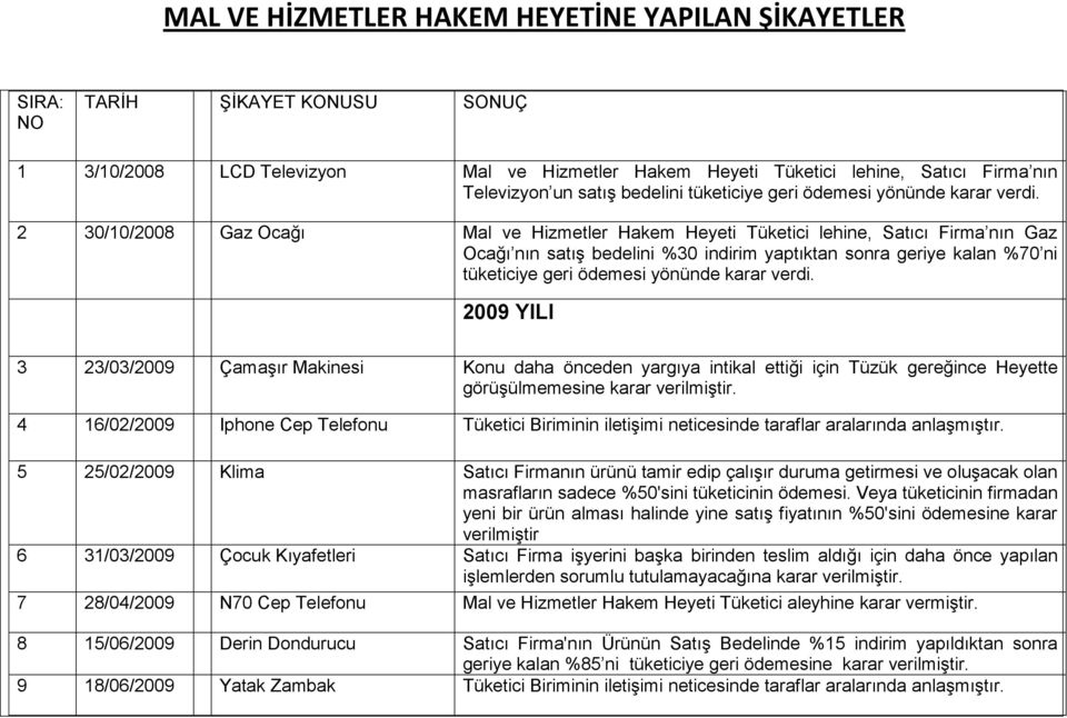 2 30/10/2008 Gaz Ocağı Mal ve Hizmetler Hakem Heyeti Tüketici lehine, Satıcı Firma nın Gaz Ocağı nın satış bedelini %30 indirim yaptıktan sonra geriye kalan %70 ni tüketiciye geri ödemesi yönünde