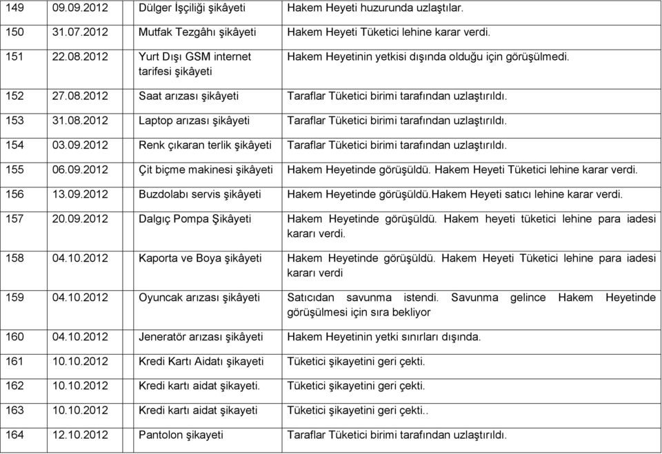 154 03.09.2012 Renk çıkaran terlik şikâyeti Taraflar Tüketici birimi tarafından uzlaştırıldı. 155 06.09.2012 Çit biçme makinesi şikâyeti Hakem Heyetinde görüşüldü.