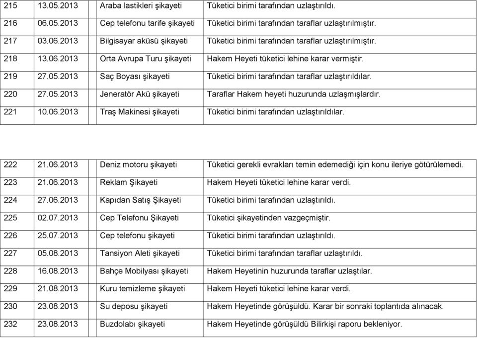 221 10.06.2013 Traş Makinesi Tüketici birimi tarafından uzlaştırıldılar. 222 21.06.2013 Deniz motoru Tüketici gerekli evrakları temin edemediği için konu ileriye götürülemedi. 223 21.06.2013 Reklam Şikayeti Hakem Heyeti tüketici lehine karar verdi.