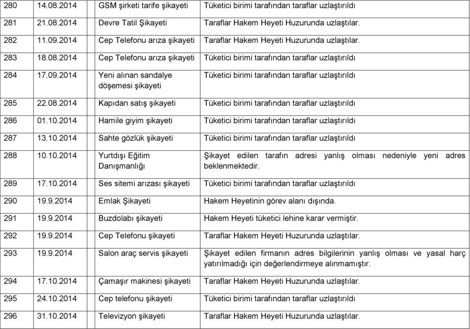 2014 Yeni alınan sandalye döşemesi Tüketici birimi tarafından taraflar uzlaştırıldı 285 22.08.2014 Kapıdan satış Tüketici birimi tarafından taraflar uzlaştırıldı 286 01.10.