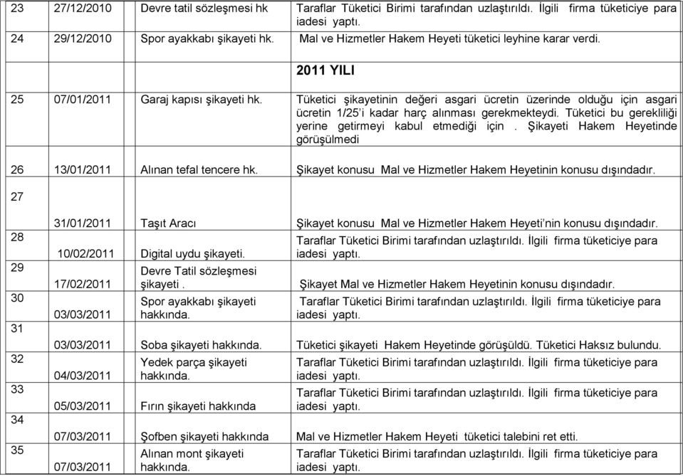 Tüketici nin değeri asgari ücretin üzerinde olduğu için asgari ücretin 1/25 i kadar harç alınması gerekmekteydi. Tüketici bu gerekliliği yerine getirmeyi kabul etmediği için.