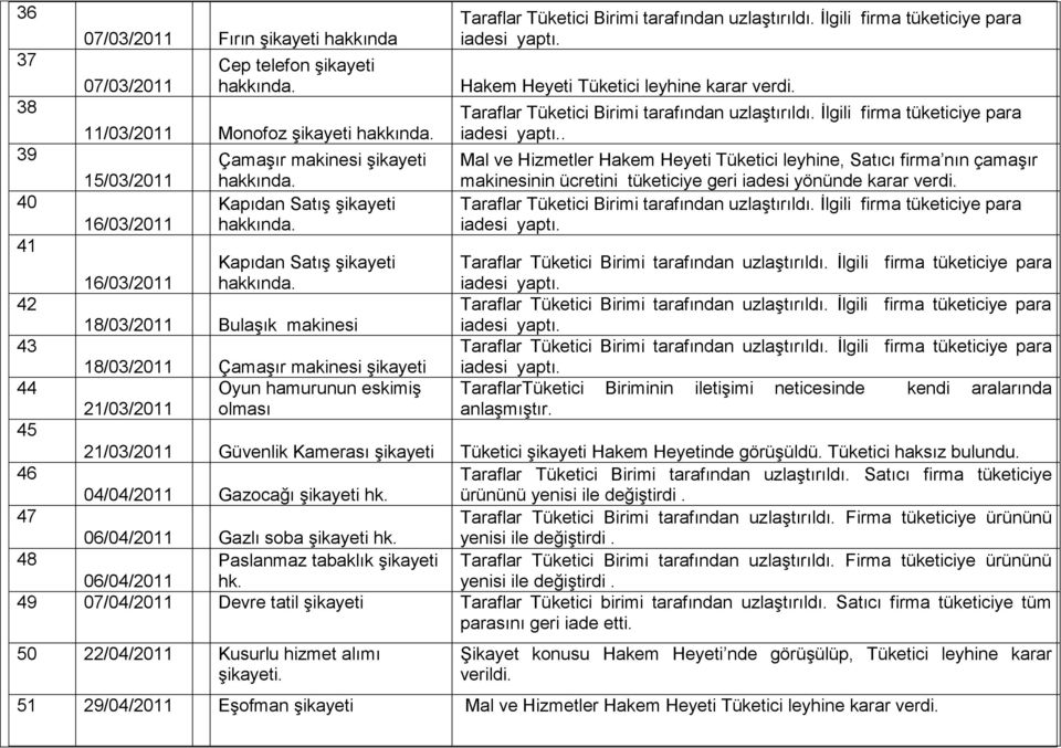 . 39 Çamaşır makinesi Mal ve Hizmetler Hakem Heyeti Tüketici leyhine, Satıcı firma nın çamaşır 15/03/2011 hakkında. makinesinin ücretini tüketiciye geri iadesi yönünde karar verdi.