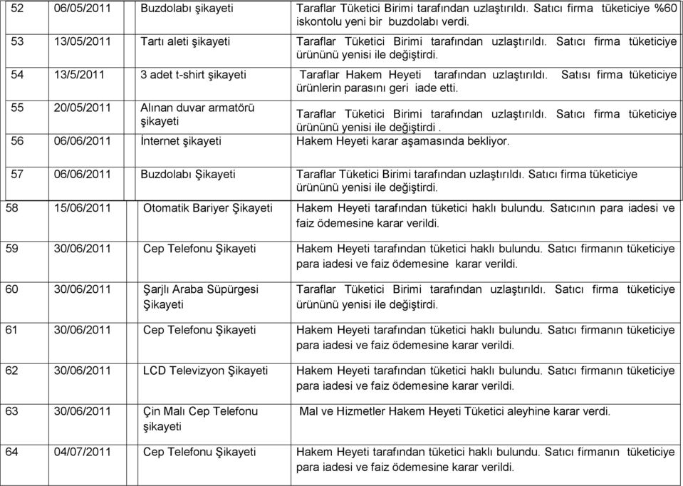 54 13/5/2011 3 adet t-shirt Taraflar Hakem Heyeti tarafından uzlaştırıldı. Satısı firma tüketiciye ürünlerin parasını geri iade etti.