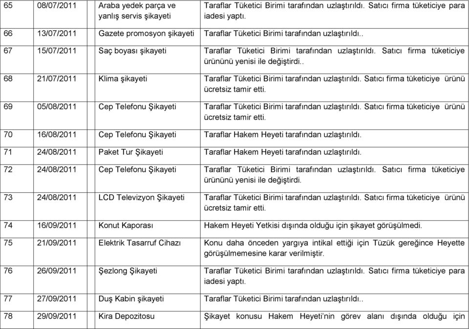 Satıcı firma tüketiciye ürününü yenisi ile değiştirdi.. 68 21/07/2011 Klima Taraflar Tüketici Birimi tarafından uzlaştırıldı. Satıcı firma tüketiciye ürünü ücretsiz tamir etti.