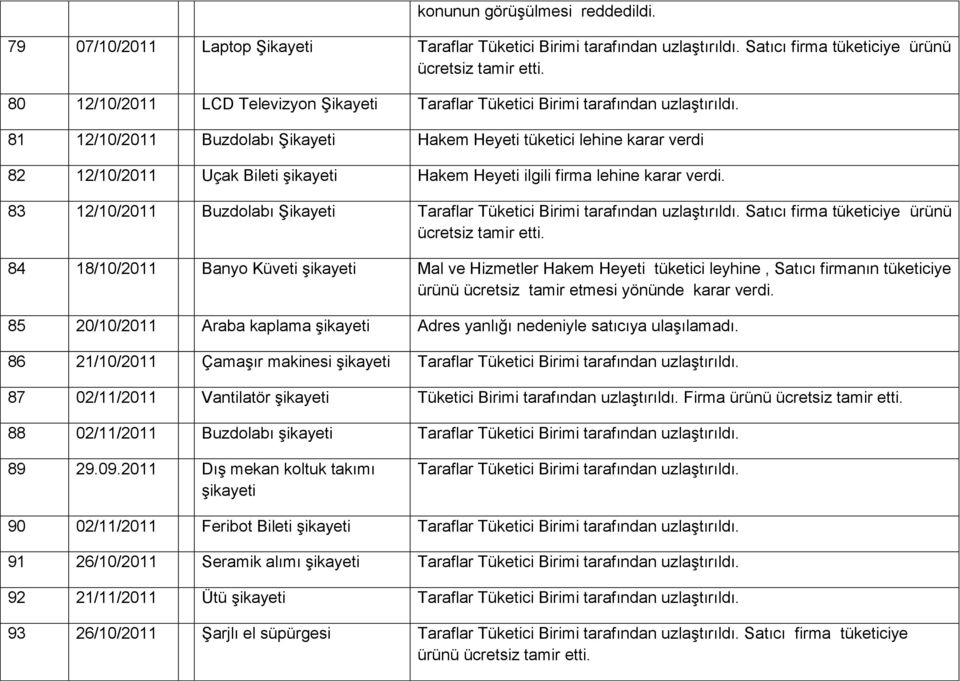 81 12/10/2011 Buzdolabı Şikayeti Hakem Heyeti tüketici lehine karar verdi 82 12/10/2011 Uçak Bileti Hakem Heyeti ilgili firma lehine karar verdi.