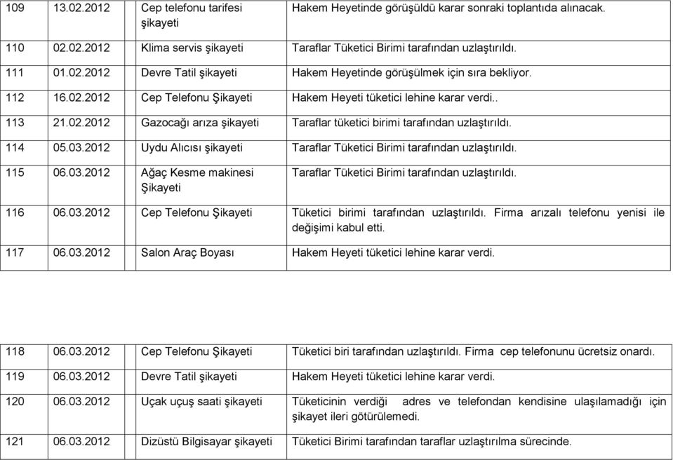 2012 Uydu Alıcısı Taraflar Tüketici Birimi tarafından uzlaştırıldı. 115 06.03.2012 Ağaç Kesme makinesi Şikayeti Taraflar Tüketici Birimi tarafından uzlaştırıldı. 116 06.03.2012 Cep Telefonu Şikayeti Tüketici birimi tarafından uzlaştırıldı.