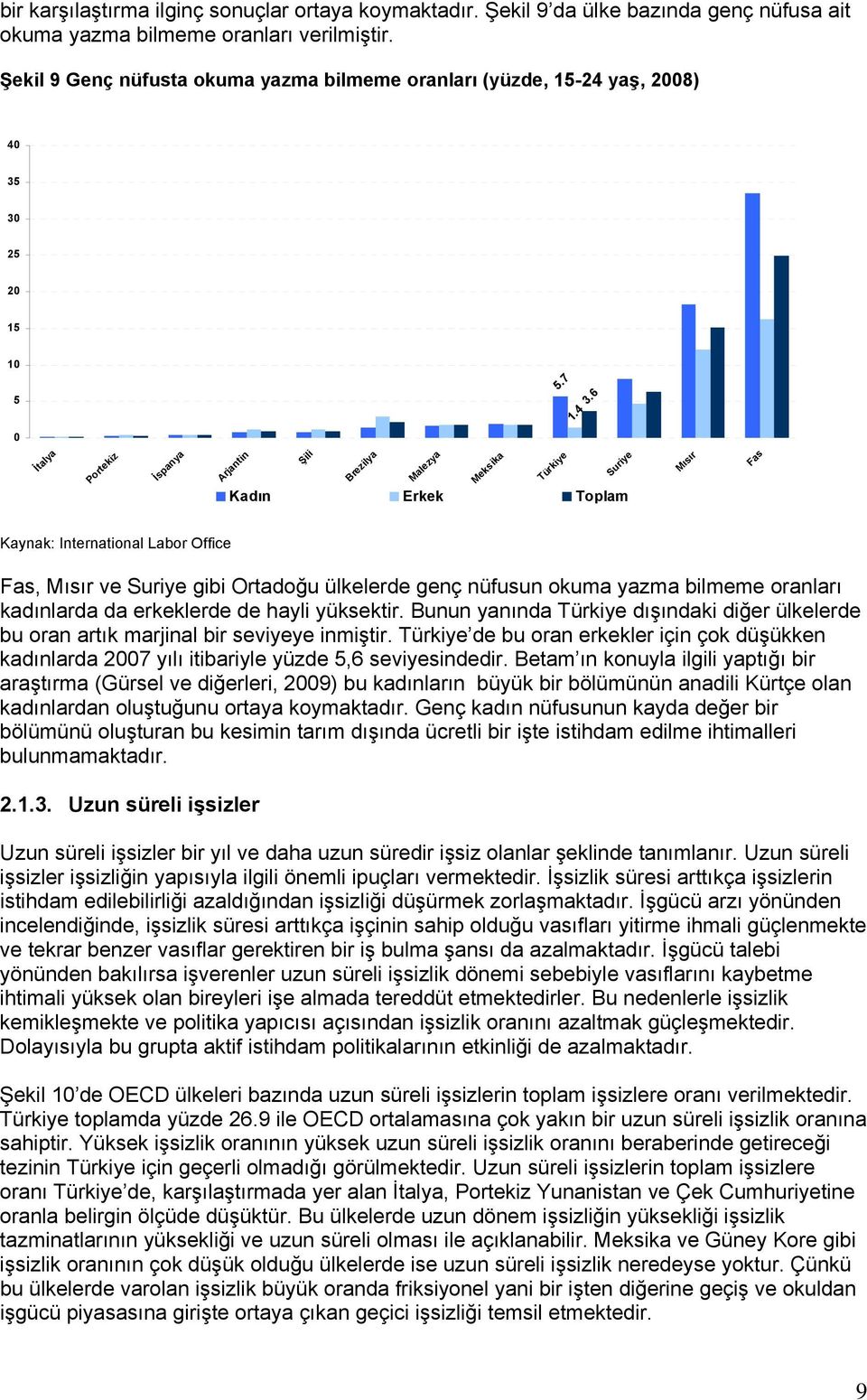 6 0 İtalya Portekiz İspanya Arjantin Şili Brezilya Malezya Meksika Türkiye Suriye Kadın Erkek Toplam Mısır Fas Kaynak: International Labor Office Fas, Mısır ve Suriye gibi Ortadoğu ülkelerde genç