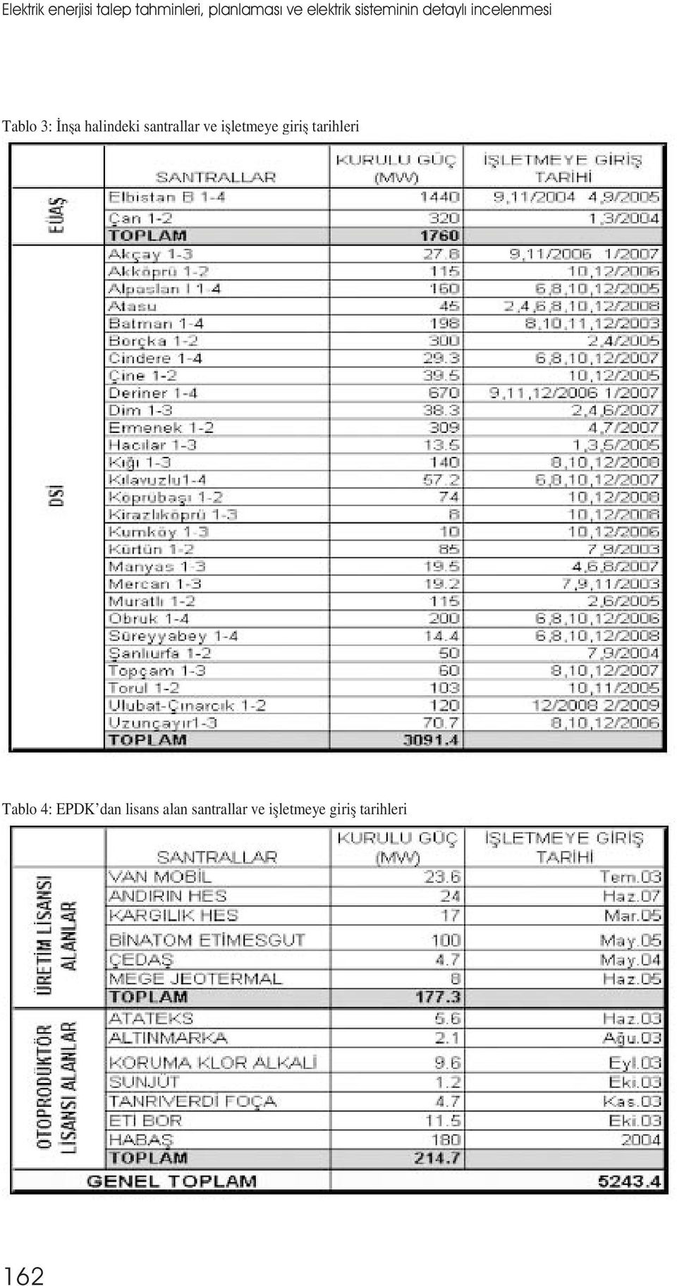 halindeki santrallar ve ișletmeye giriș tarihleri Tablo