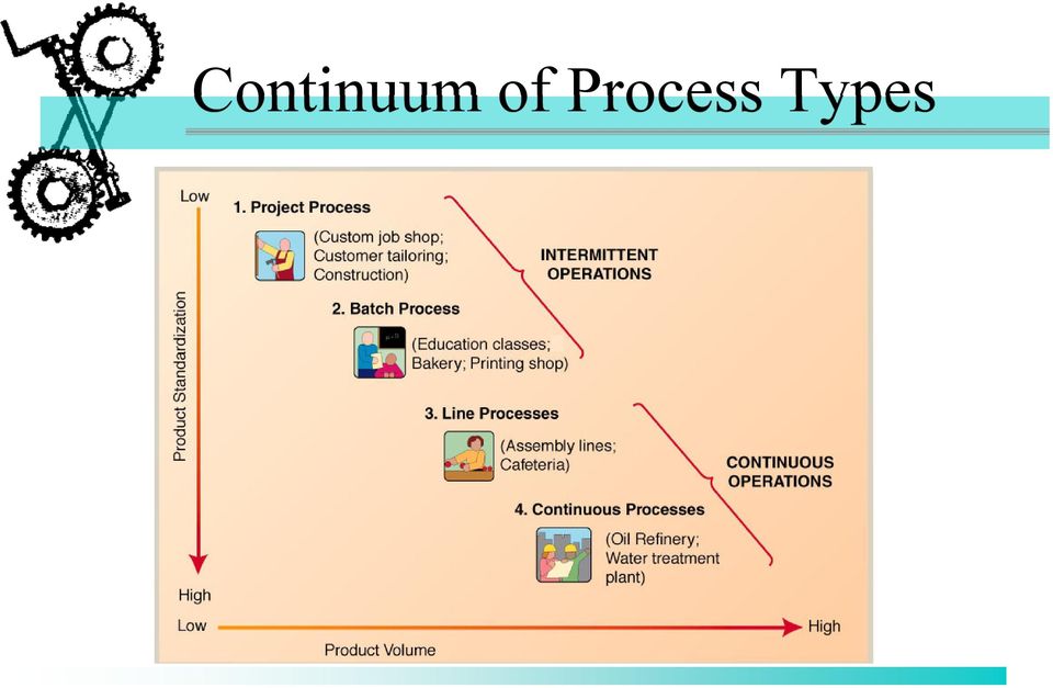 Process