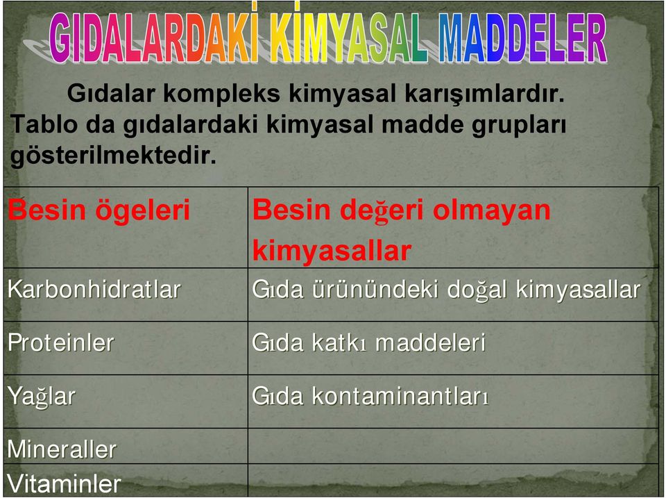 Besin ögeleri Karbonhidratlar Proteinler Yağlar Besin değeri olmayan