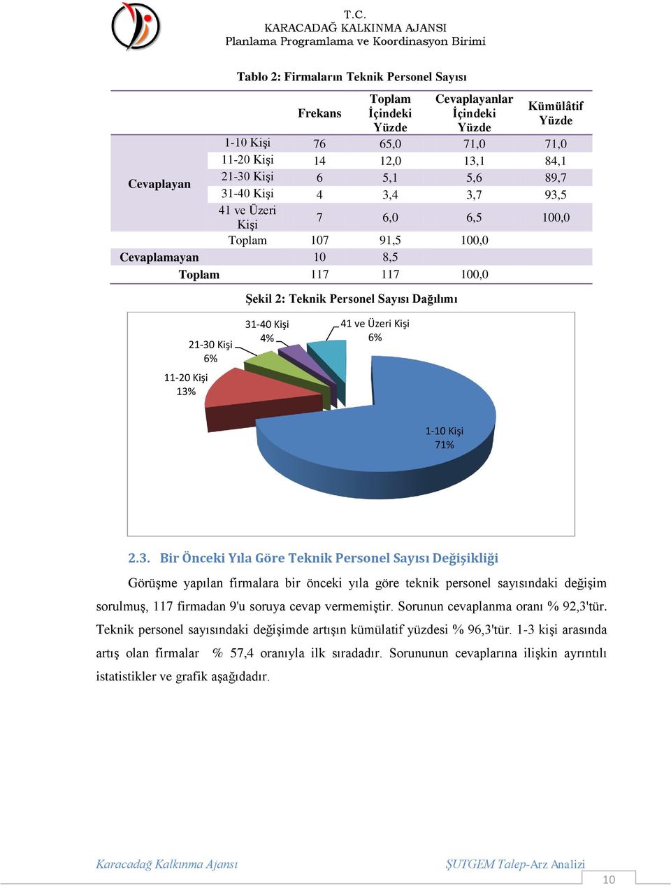 41 ve Üzeri Kişi 6% 1-10 Kişi 71% 2.3.