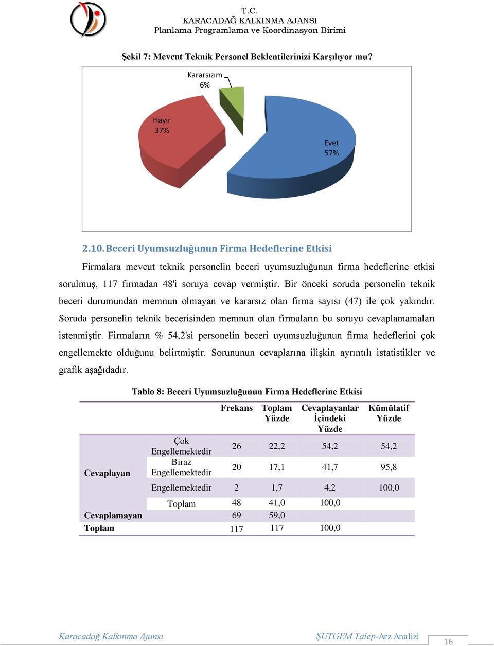Bir önceki soruda personelin teknik beceri durumundan memnun olmayan ve kararsız olan firma sayısı (47) ile çok yakındır.