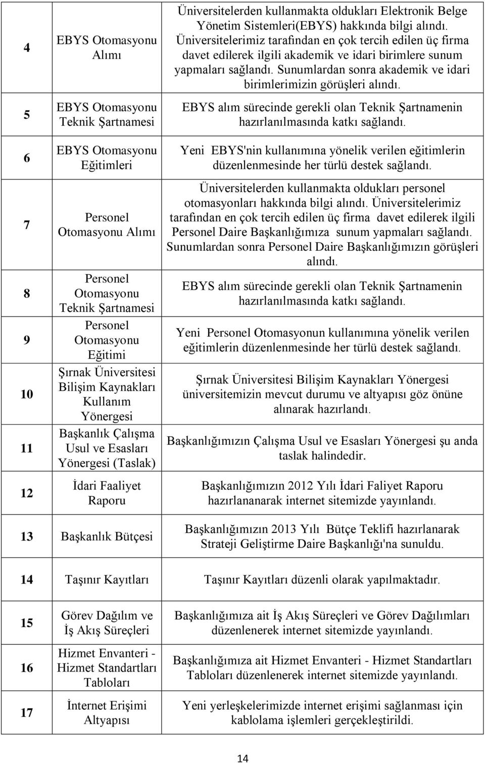 Sistemleri(EBYS) hakkında bilgi alındı. Üniversitelerimiz tarafından en çok tercih edilen üç firma davet edilerek ilgili akademik ve idari birimlere sunum yapmaları sağlandı.