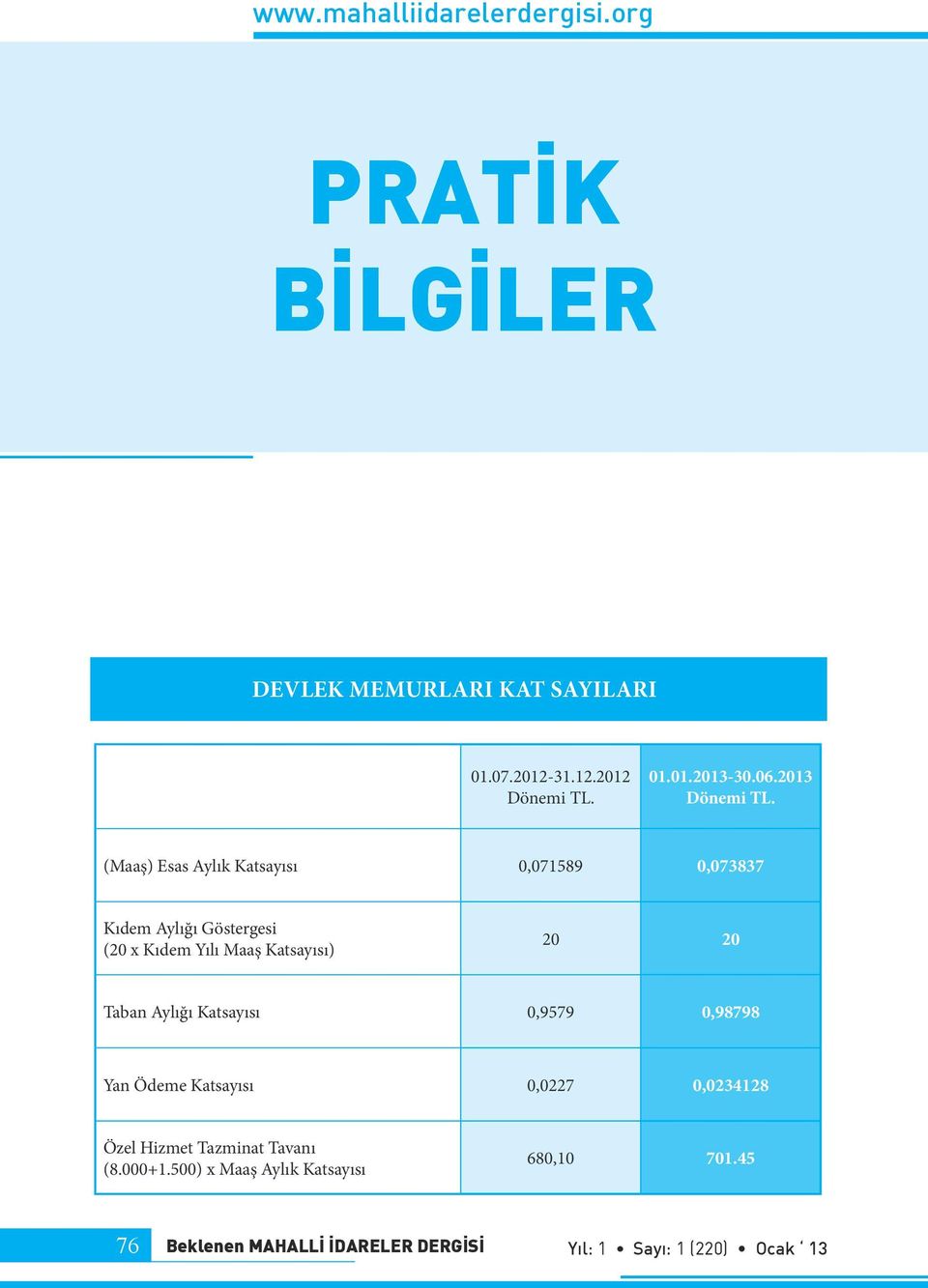 (Maaş) Esas Aylık Katsayısı 0,071589 0,073837 Kıdem Aylığı Göstergesi (20 x Kıdem Yılı Maaş Katsayısı) 20 20 Taban