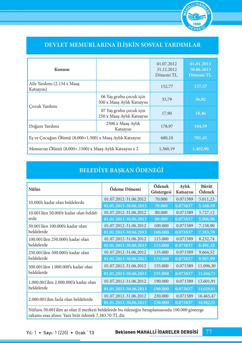 36,92 17,90 18,46 178,97 184,59 Eş ve Çocuğun Ölümü (8.000+1.500) x Maaş Aylık Katsayısı 680,10 701,45 Memurun Ölümü (8.000+.1500) x Maaş Aylık Katsayısı x 2 1,360,19 1,402,90 BELEDİYE BAŞKAN ÖDENEĞİ Nüfus 10.