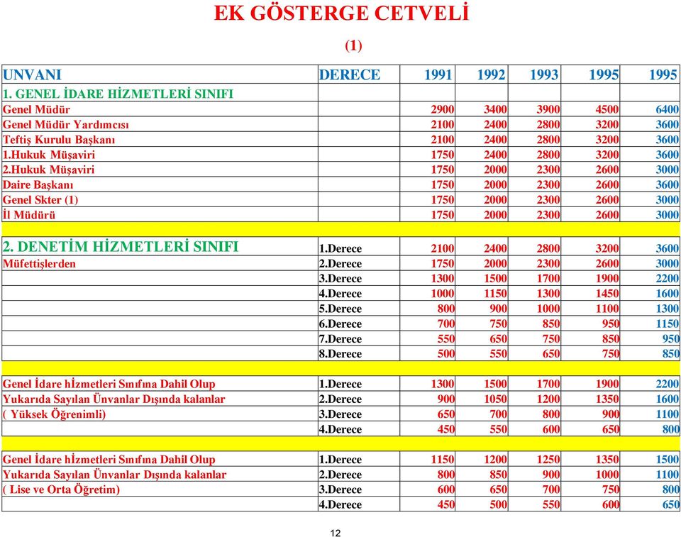 Hukuk Müşaviri 1750 2400 2800 3200 3600 2.Hukuk Müşaviri 1750 2000 2300 2600 3000 Daire Başkanı 1750 2000 2300 2600 3600 Genel Skter (1) 1750 2000 2300 2600 3000 İl Müdürü 1750 2000 2300 2600 3000 2.