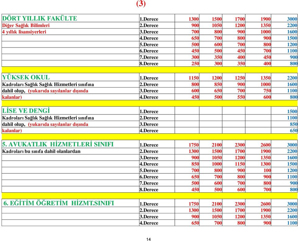 Derece 1150 1200 1250 1350 2200 Kadroları Sağlık Sağlık Hizmetleri sınıfına 2.Derece 800 850 900 1000 1600 dahil olup, (yukarıda sayılanlar dışında 3.Derece 600 650 700 750 1100 kalanlar) 4.