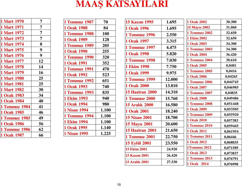 1 Temmuz 1989 205 1 Ocak 1990 255 1 Temmuz 1990 320 1 Ocak 1991 352 1 Temmuz 1991 470 1 Ocak 1992 523 1 Temmuz 1992 651 1 Ocak 1993 740 1 Temmuz 1993 835 1 Ekim 1993 940 1 Ocak 1994 980 1 Nisan 1994