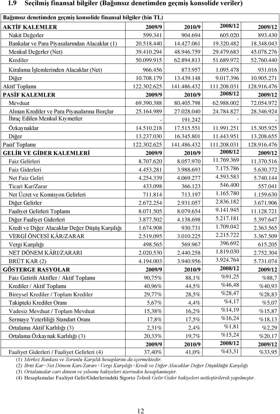 276 Krediler 50.099.915 62.894.813 51.689.972 52.760.440 Kiralama ĠĢlemlerinden Alacaklar (Net) 966.456 873.957 1.095.478 931.016 Diğer 10.708.179 13.439.148 9.017.396 10.905.271 Aktif Toplamı 122.