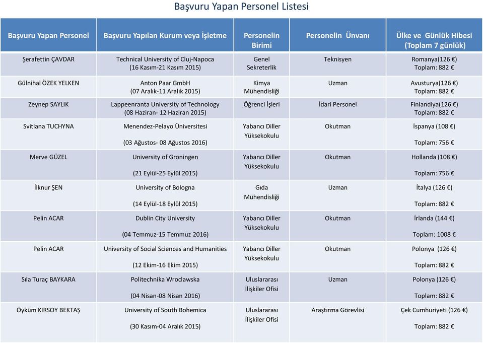 Technology (08 Haziran- 12 Haziran 2015) Kimya Mühendisliği Uzman Avusturya(126 ) Öğrenci İşleri İdari Personel Finlandiya(126 ) Svitlana TUCHYNA Menendez-Pelayo Üniversitesi (03 Ağustos- 08 Ağustos