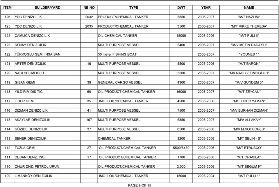 30 meter FISHING BOAT 2006-2007 "YOUNES 1" 121 ARTER DENIZCILIK 16 MULTI PURPOSE VESSEL 5500 2005-2006 "M/T BARON" 120 NACI SELIMOGLU MULTI PURPOSE VESSEL 5500 2005-2007 "MV NACI SELIMOGLU 1" 119