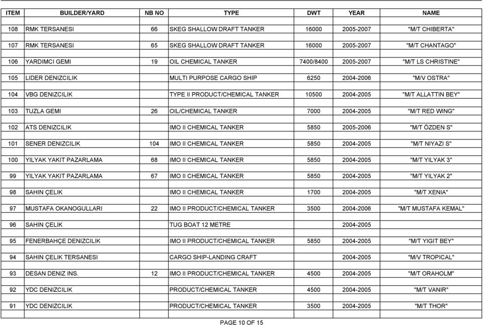 103 TUZLA GEMI 26 OIL/CHEMICAL TANKER 7000 2004-2005 "M/T RED WING" 102 ATS DENIZCILIK IMO II CHEMICAL TANKER 5850 2005-2006 "M/T ÖZDEN S" 101 SENER DENIZCILIK 104 IMO II CHEMICAL TANKER 5850