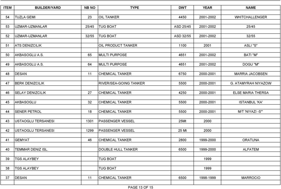 ATAMYRAH NIYAZOW 46 SELAY DENIZCILIK 27 CHEMICAL TANKER 4250 2000-2001 ELSE MARIA THERSA 45 AKBASOGLU 32 CHEMICAL TANKER 5500 2000-2001 ISTANBUL 'KA' 44 SENER PETROL 18 CHEMICAL TANKER 5500 2000-2001
