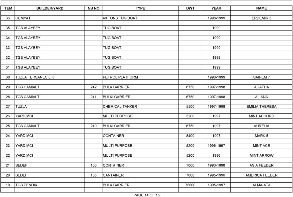 1997-1998 EMILIA THERESA 26 YARDIMCI MULTI PURPOSE 5200 1997 MINT ACCORD 25 TGS CAMIALTI 240 BULKI CARRIER 6750 1997 AURELIA 24 YARDIMCI CONTAINER 8400 1997 MARK 5 23 YARDIMCI MULTI PURPOSE 5200