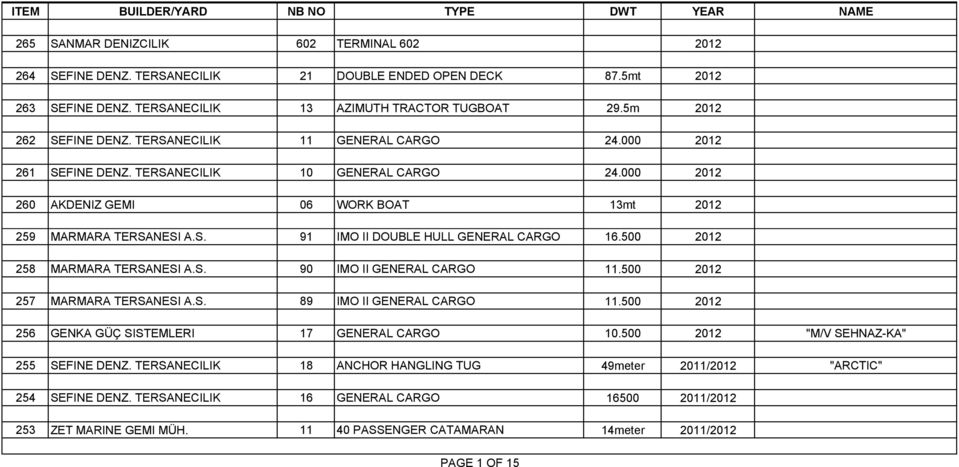 500 2012 258 MARMARA TERSANESI A.S. 90 IMO II GENERAL CARGO 11.500 2012 257 MARMARA TERSANESI A.S. 89 IMO II GENERAL CARGO 11.500 2012 256 GENKA GÜÇ SISTEMLERI 17 GENERAL CARGO 10.
