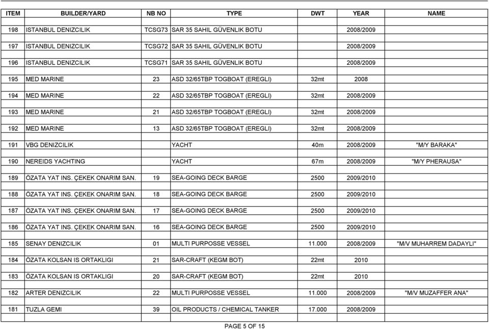 MED MARINE 13 ASD 32/65TBP TOGBOAT (EREGLI) 32mt 2008/2009 191 VBG DENIZCILIK YACHT 40m 2008/2009 "M/Y BARAKA" 190 NEREIDS YACHTING YACHT 67m 2008/2009 "M/Y PHERAUSA" 189 ÖZATA YAT INS.