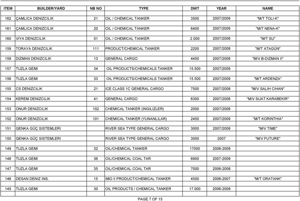 PRODUCTS/CHEMICALS TANKER 15.500 2007/2009 156 TUZLA GEMI 33 OIL PRODUCTS/CHEMICALS TANKER 15.
