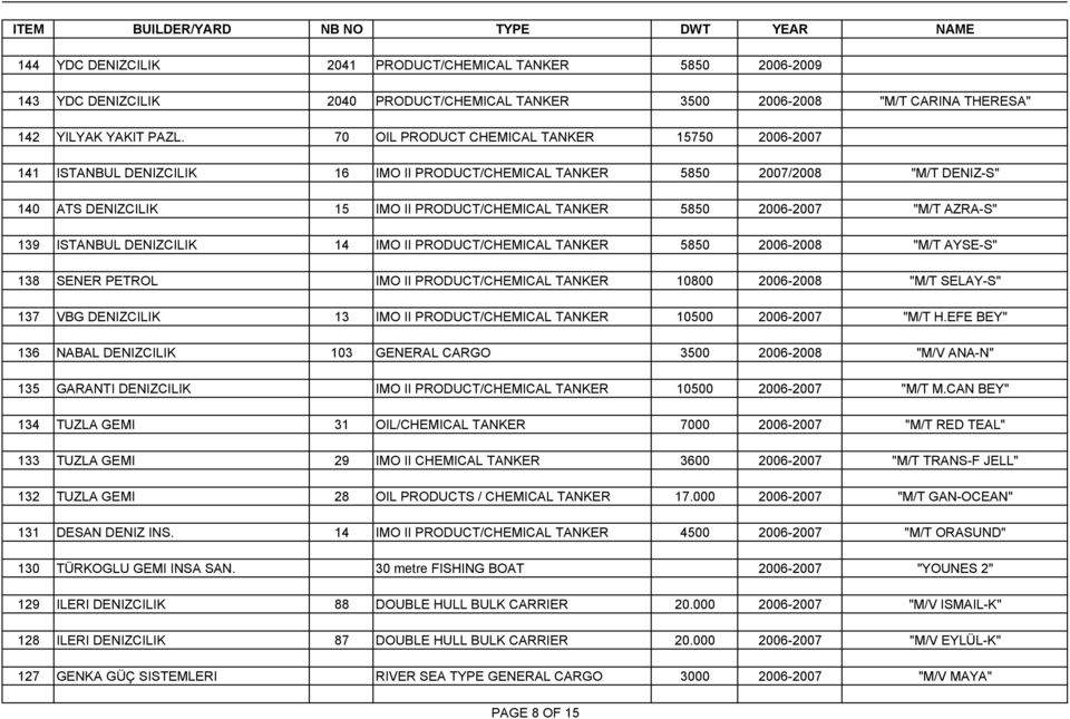 2006-2007 "M/T AZRA-S" 139 ISTANBUL DENIZCILIK 14 IMO II PRODUCT/CHEMICAL TANKER 5850 2006-2008 "M/T AYSE-S" 138 SENER PETROL IMO II PRODUCT/CHEMICAL TANKER 10800 2006-2008 "M/T SELAY-S" 137 VBG