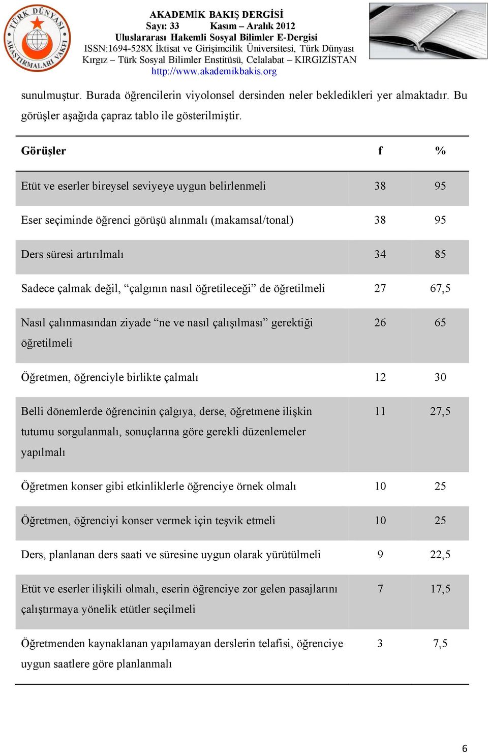 öğretileceği de öğretilmeli 27 67,5 Nasıl çalınmasından ziyade ne ve nasıl çalışılması gerektiği öğretilmeli 26 65 Öğretmen, öğrenciyle birlikte çalmalı 12 30 Belli dönemlerde öğrencinin çalgıya,