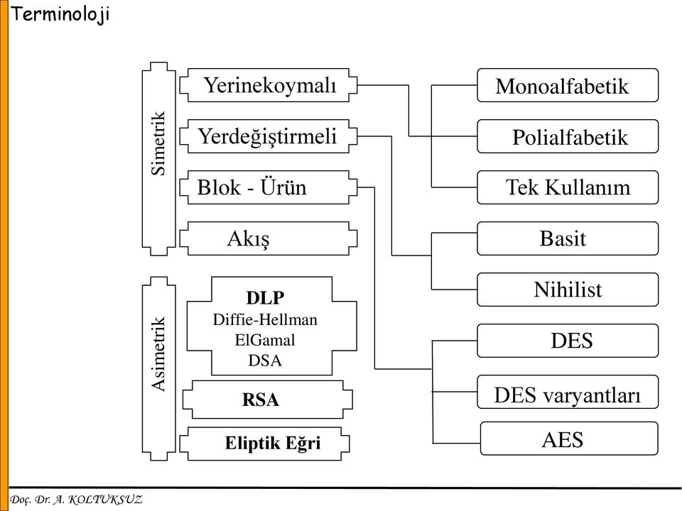 Diffie-Hellman ElGamal DSA RSA Eliptik Eğri