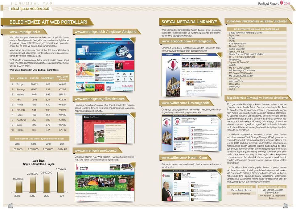 Mükellef ve Kentli ile çok dinamik bir iletişim noktası haline getirdiğimiz web sitemizden, her türlü başvuru ve isteğini iletebilmekte ve takip edebilmektedir. 2011 yılında www.umraniye.bel.