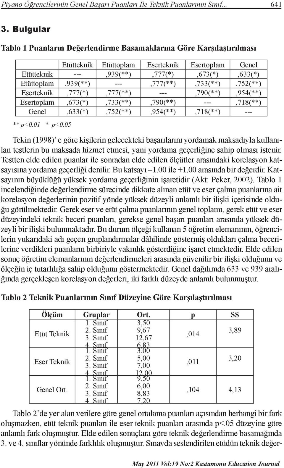 ---,777(**),733(**),752(**) Eserteknik,777(*),777(**) ---,790(**),954(**) Esertoplam,673(*),733(**),790(**) ---,718(**) Genel,633(*),752(**),954(**),718(**) --- ** p<0.01 * p<0.