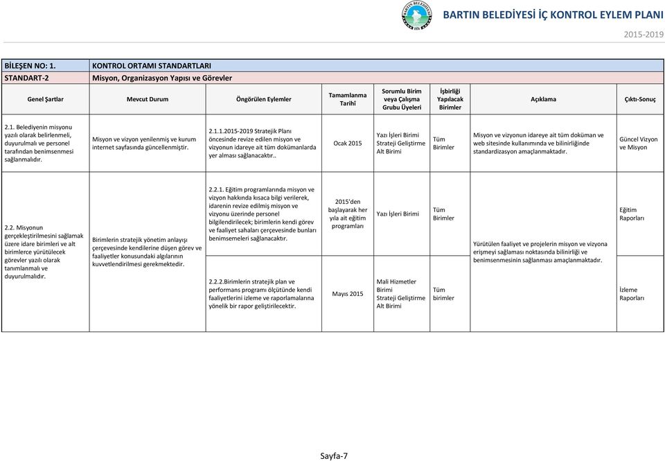 . Ocak 2015 Yazı İşleri Strateji Geliştirme Alt Misyon ve vizyonun idareye ait tüm doküman ve web sitesinde kullanımında ve bilinirliğinde standardizasyon Güncel Vizyon ve Misyon 2.2. Misyonun gerçekleştirilmesini sağlamak üzere idare birimleri ve alt birimlerce yürütülecek görevler yazılı olarak tanımlanmalı ve duyurulmalıdır.