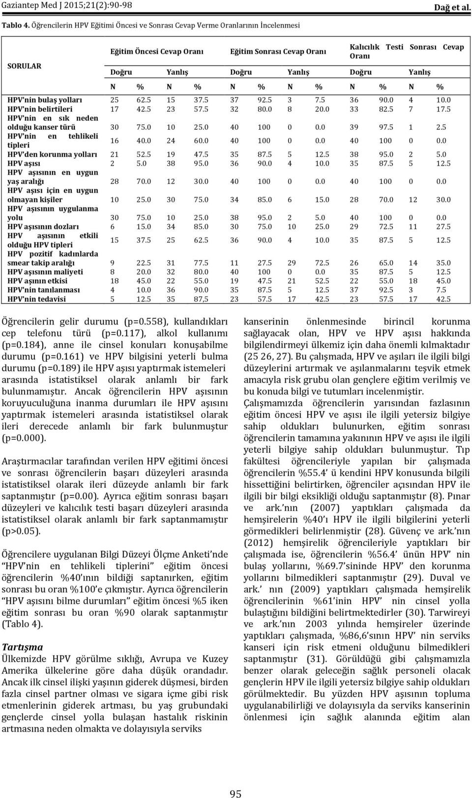 Yanlış Doğru Yanlış N % N % N % N % N % N % HPV nin bulaş yolları 25 62.5 15 37.5 37 92.5 3 7.5 36 90.0 4 10.0 HPV nin belirtileri 17 42.5 23 57.5 32 80.0 8 20.0 33 82.5 7 17.