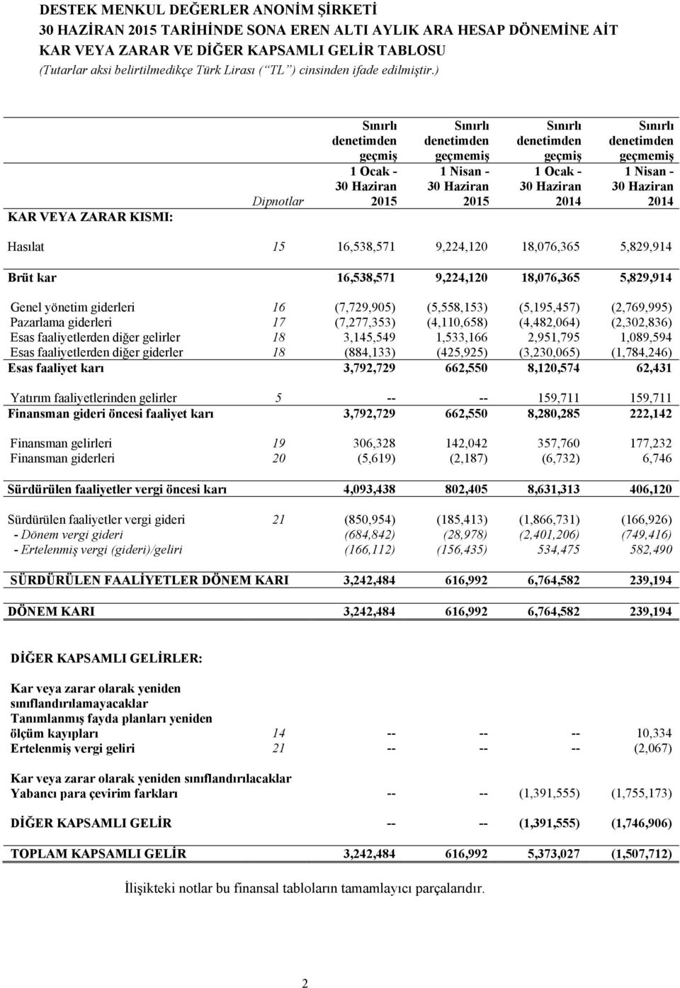 5,829,914 Genel yönetim giderleri 16 (7,729,905) (5,558,153) (5,195,457) (2,769,995) Pazarlama giderleri 17 (7,277,353) (4,110,658) (4,482,064) (2,302,836) Esas faaliyetlerden diğer gelirler 18