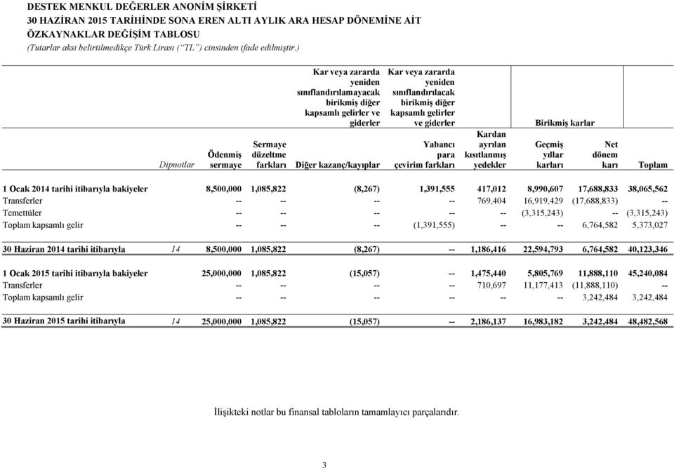 karı Toplam 1 Ocak 2014 tarihi itibarıyla bakiyeler 8,500,000 1,085,822 (8,267) 1,391,555 417,012 8,990,607 17,688,833 38,065,562 Transferler -- -- -- -- 769,404 16,919,429 (17,688,833) -- Temettüler