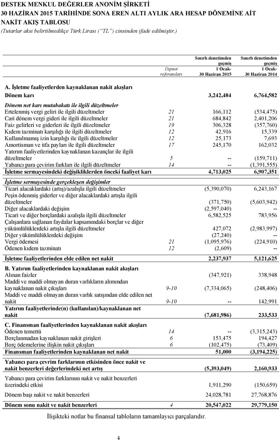 Cari dönem vergi gideri ile ilgili düzeltmeler 21 684,842 2,401,206 Faiz gelirleri ve giderleri ile ilgili düzeltmeler 19 306,328 (357,760) Kıdem tazminatı karşılığı ile ilgili düzeltmeler 12 42,916