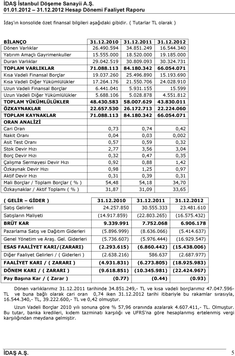 037.260 25.496.890 15.193.690 Kısa Vadeli Diğer Yükümlülükler 17.264.176 21.550.706 24.028.910 Uzun Vadeli Finansal Borçlar 6.441.041 5.931.155 15.599 Uzun Vadeli Diğer Yükümlülükler 5.688.106 5.028.878 4.