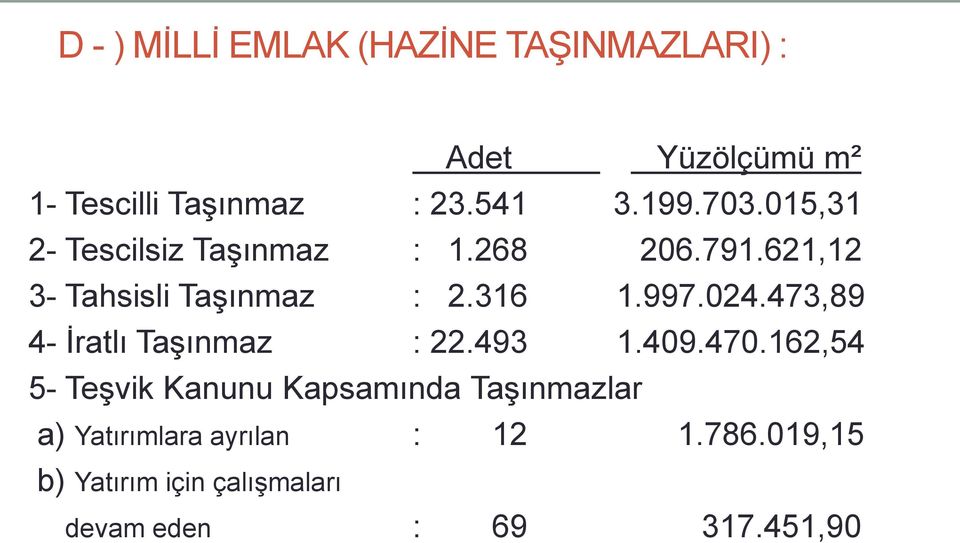 024.473,89 4- Ġratlı TaĢınmaz : 22.493 1.409.470.