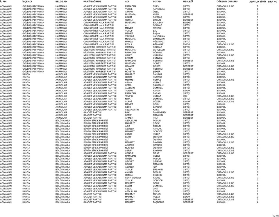 GÖLBAŞI/ADIYAMAN HARMANLI ADALET VE KALKINMA PARTİSİ KAZİM DAYDAŞ ÇİFTCİ İLKOKUL 1 ADIYAMAN GÖLBAŞI/ADIYAMAN HARMANLI ADALET VE KALKINMA PARTİSİ OSMAN ERGÜN SERBEST İLKOKUL 1 ADIYAMAN