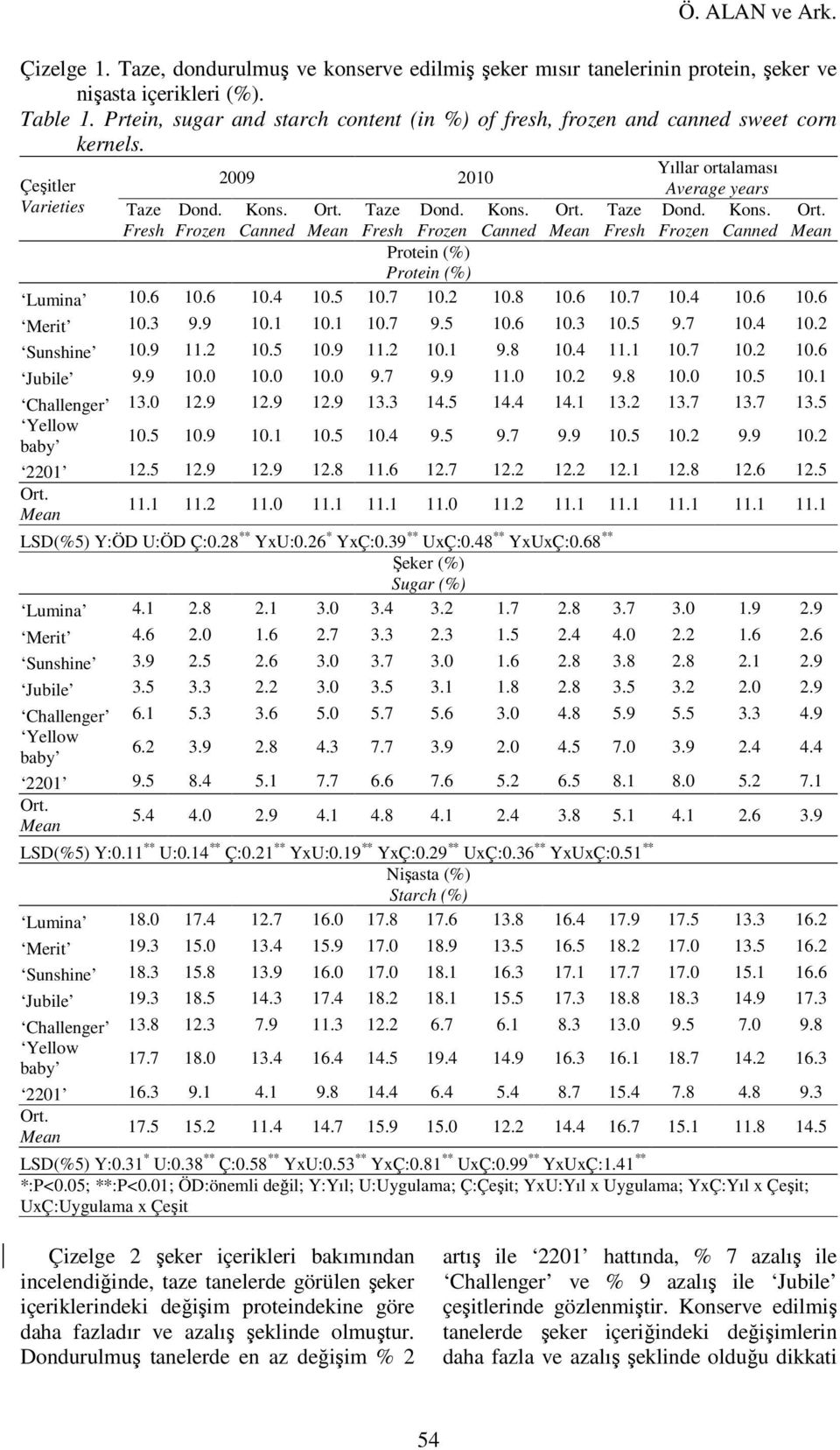 Dond. Kons. Ort. Ort. Mean Mean Mean Protein (%) Protein (%) Lumina 10.6 10.6 10.4 10.5 10.7 10.2 10.8 10.6 10.7 10.4 10.6 10.6 Merit 10.3 9.9 10.1 10.1 10.7 9.5 10.6 10.3 10.5 9.7 10.4 10.2 Sunshine 10.