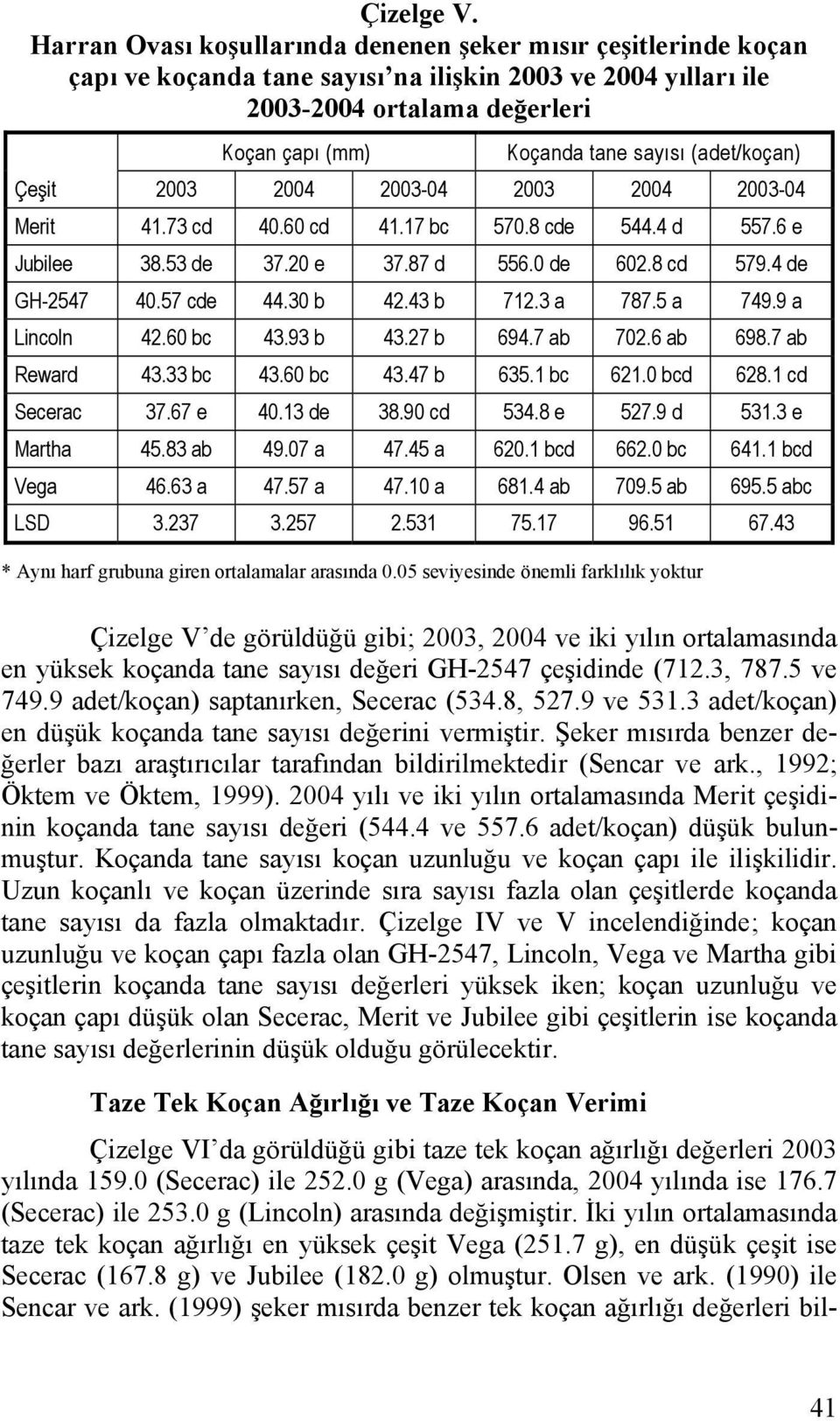 (adet/koçan) Çeşit 2003 2004 2003-04 2003 2004 2003-04 Merit 41.73 cd 40.60 cd 41.17 bc 570.8 cde 544.4 d 557.6 e Jubilee 38.53 de 37.20 e 37.87 d 556.0 de 602.8 cd 579.4 de GH-2547 40.57 cde 44.