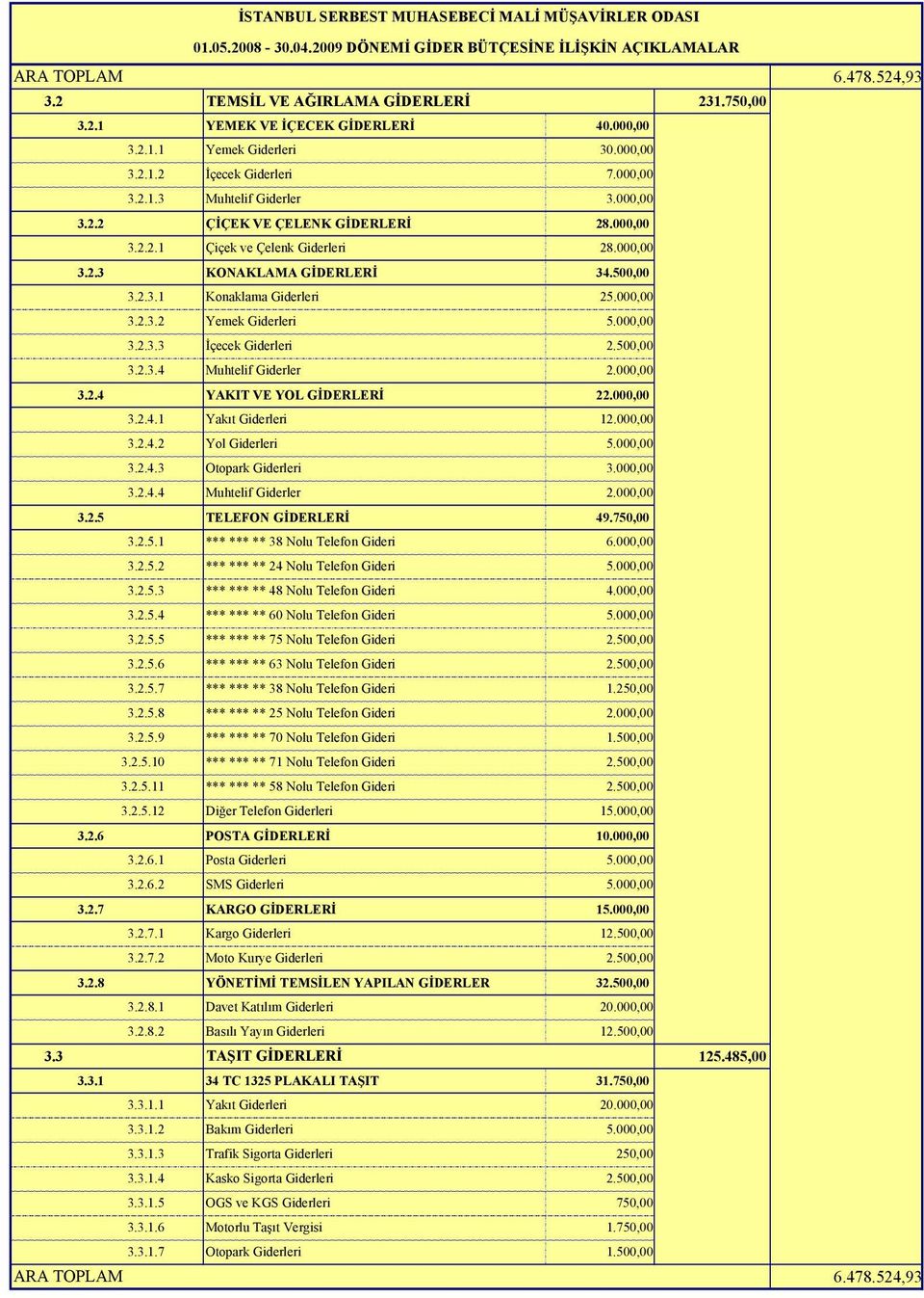 000,00 3.2.4 YAKIT VE YOL GİDERLERİ 22.000,00 3.2.4.1 Yakıt Giderleri 12.000,00 3.2.4.2 Yol Giderleri 5.000,00 3.2.4.3 Otopark Giderleri 3.000,00 3.2.4.4 Muhtelif Giderler 2.000,00 3.2.5 TELEFON GİDERLERİ 49.