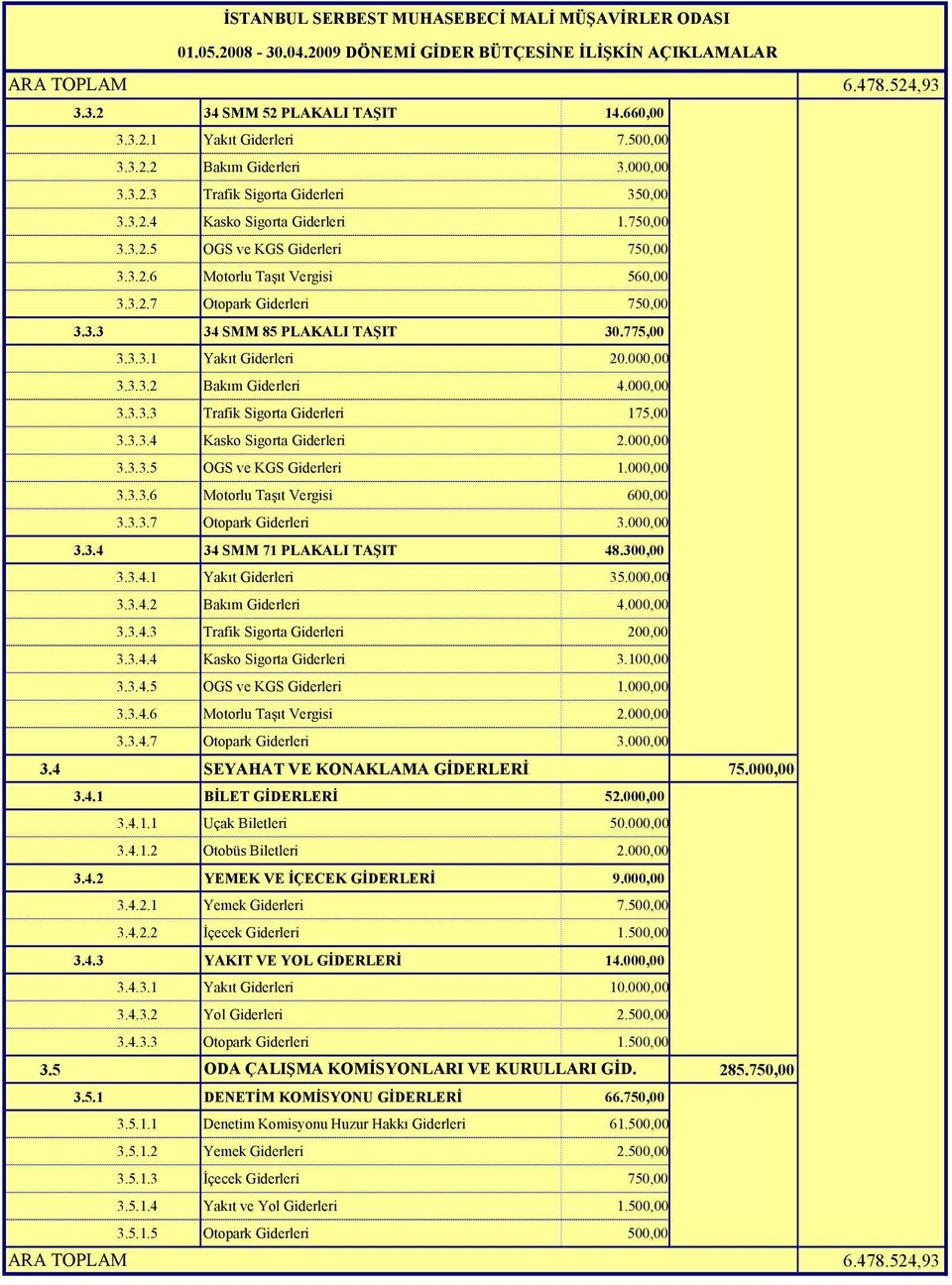 3.3.4 Kasko Sigorta Giderleri 2.000,00 3.3.3.5 OGS ve KGS Giderleri 1.000,00 3.3.3.6 Motorlu Taşıt Vergisi 600,00 3.3.3.7 Otopark Giderleri 3.000,00 3.3.4 34 SMM 71 PLAKALI TAŞIT 48.300,00 3.3.4.1 Yakıt Giderleri 35.